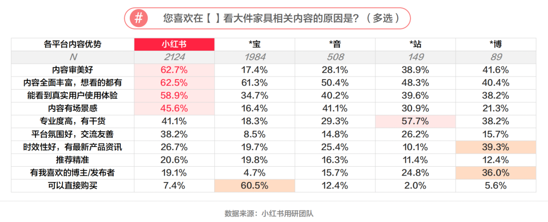 小家電產(chǎn)品怎么靠小紅書(shū)放大流量